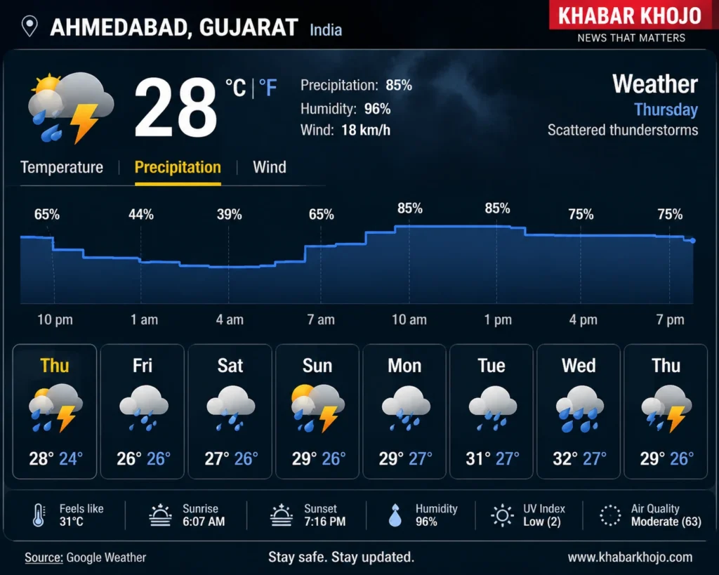 Ahmedabad Weather News Today dashboard showing 28°C temperature, IMD Red Alert, precipitation forecast, and 7-day weather outlook for Ahmedabad, Gujarat.