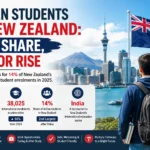 Indian Students in New Zealand: 14% Share, Major Rise